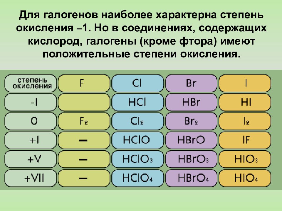 Бром 2 кислород 7. Соединения йода со степенью окисления +1. Какие степени окисления могут проявлять галогены в соединениях. Степени окисления галогенов таблица. Характерные степени окисления галогена йода.