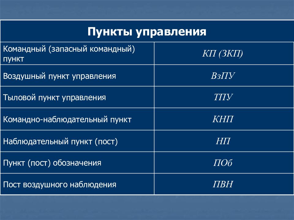 Вид деятельности пункт 8. Виды командных пунктов. Пункт названия. Виды пунктов управления. Командный пункт является основным пунктом управления.
