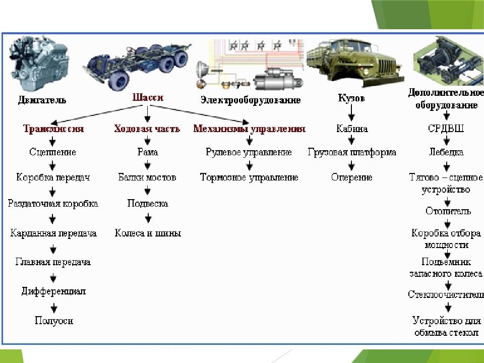 Устройство грузового автомобиля в картинках и с описанием