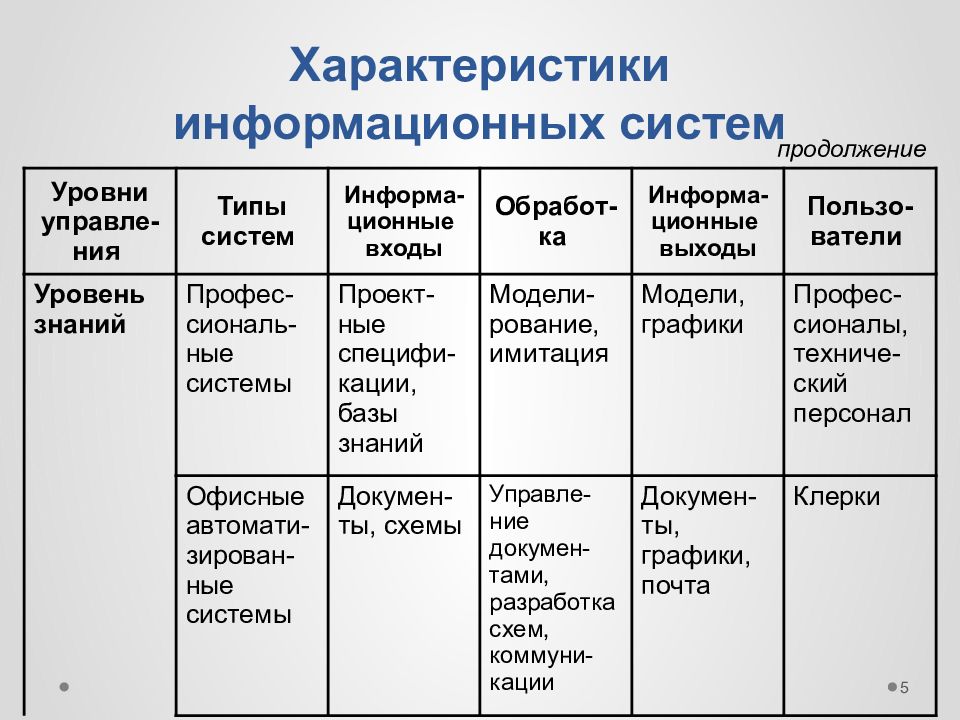 Информационная характеристика. Характеристики информационных систем. Информационные характеристики управления. Свойства ИС. Уровни информационных систем, характеристика.