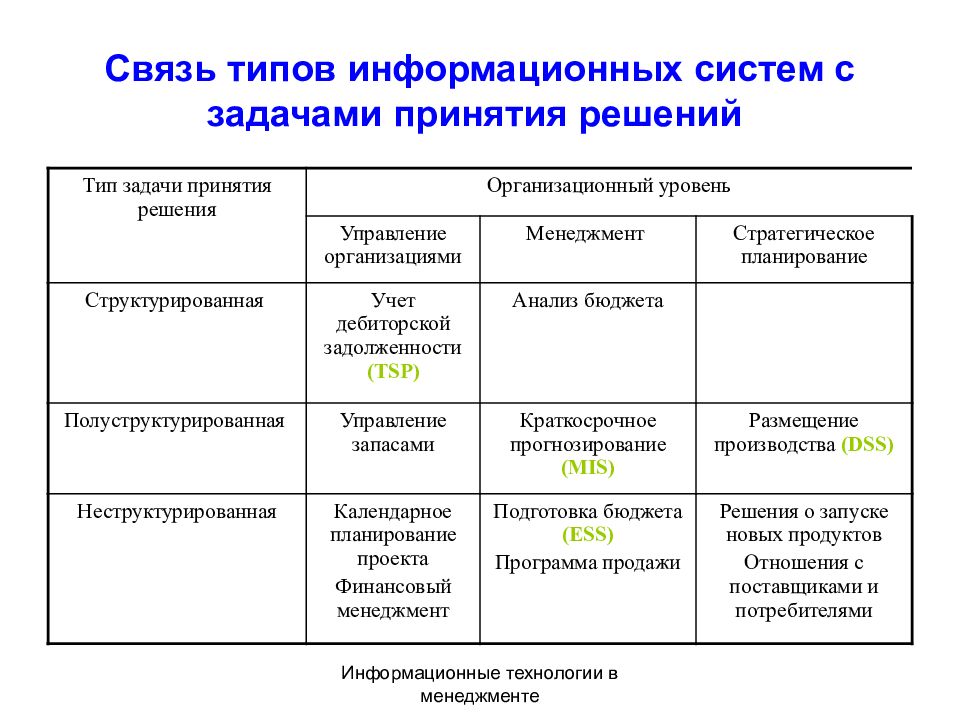 Информационное решение задач. Типы информационных систем. Виды информационной связи. Взаимосвязь информационных систем. Виды задач принятия решений.