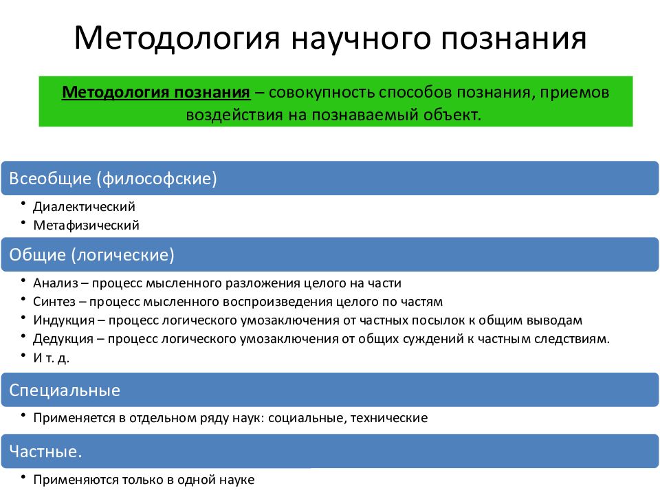 Схема научного познания включает следующие этапы