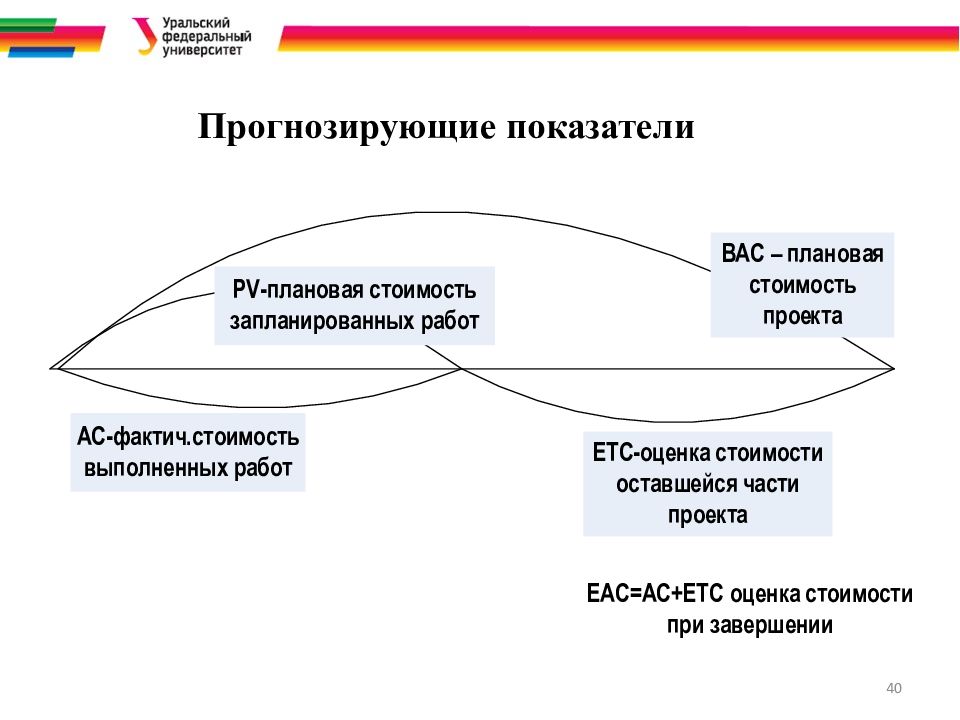 Управление стоимостью и финансированием проекта презентация