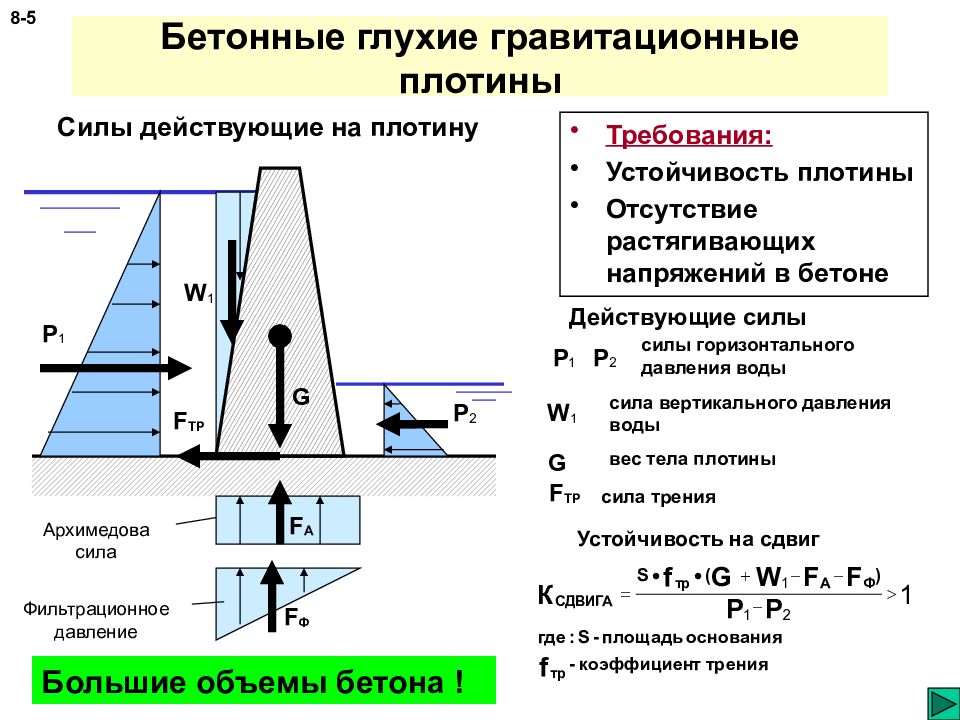 Горизонтальная сила давления. Бетонная гравитационная плотина. Силы действующие на плотину. Давление воды на плотину. Нагрузки на плотину.