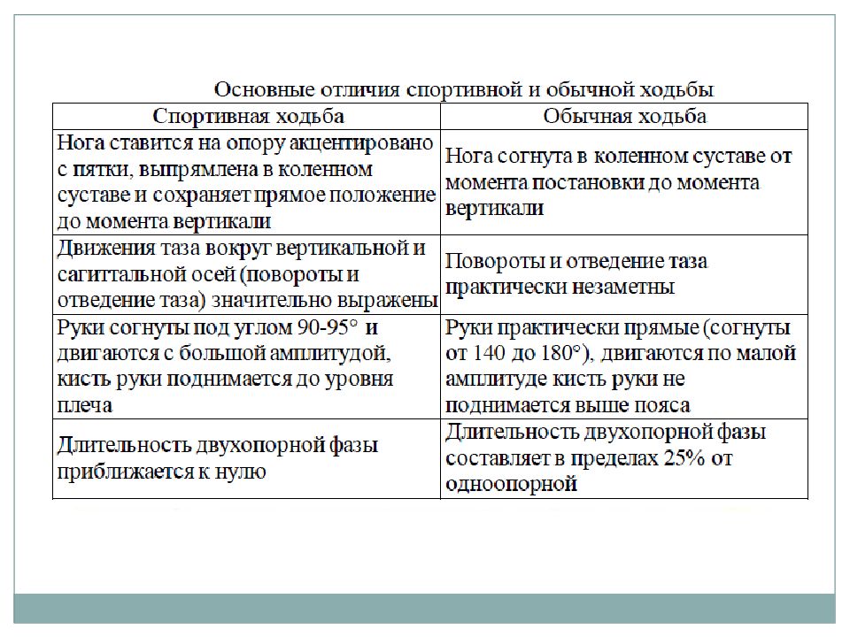 Почему в отличие. Основные отличия спортивной и обычной ходьбы. Чем отличается спортивная ходьба от обычной. Спортивная ходьба и обычная отличия. Спортивная ходьба отличается от обычной ходьбы.