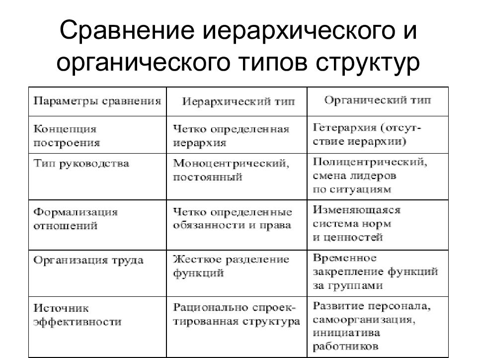 Типы органики. Органический Тип структуры. Типы организационных структур. Органический Тип структур управления. Сравнение иерархической и органической структуры.