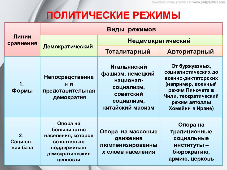 Политические режимы 9 класс. Типы политических режимов таблица Обществознание 11 класс. Типы политических режимов таблица Обществознание. Политический режим таблица Обществознание. Признаки политических режимов 9 класс Обществознание.