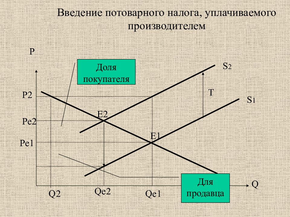 График налогов. Введение потоварного налога. Введение потоварного налога, уплачиваемого производителями:. Последствия введения потоварного налога. Введение налога на производителя.