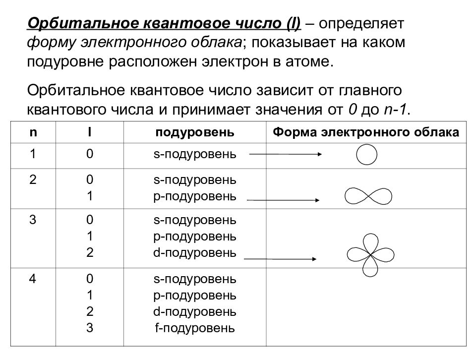 Какое значение может принимать число. Орбитальное квантовое число обозначается буквой. Как определить орбитальное квантовое число. Орбитальное квантовое число и форма электронных облаков. Орбиталь, каантовое чилсо.