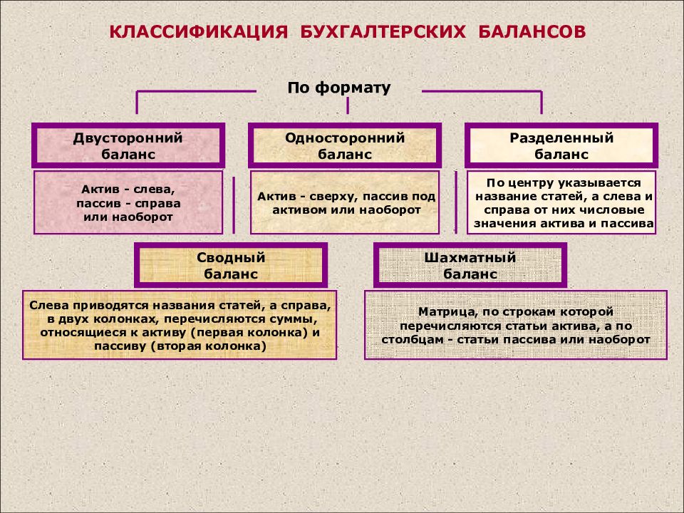 Схема бухгалтерского баланса