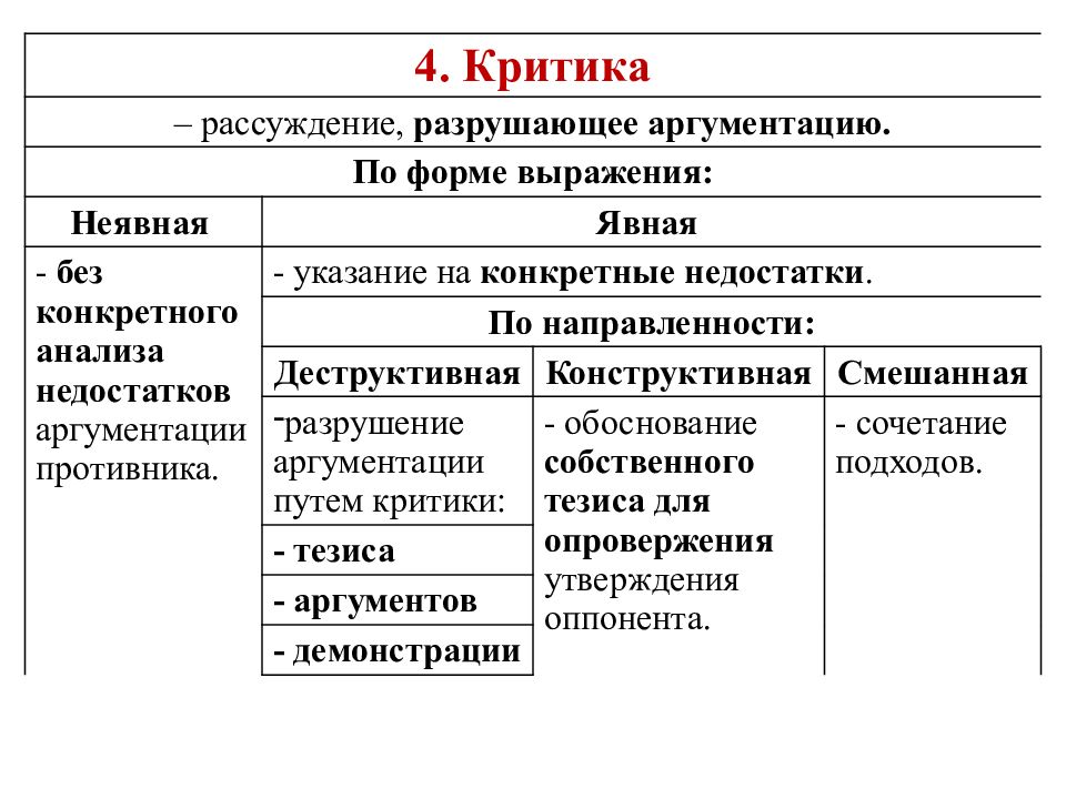 Структура аргументации тезис аргумент. Тезис аргумент демонстрация. Критика аргументов пример. Критика аргументов в логике.