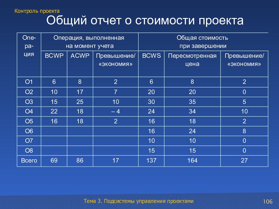 Критерии ценности. Общий отчет о стоимости проекта. Контроль проекта пример. Операции проекта пример. Параметры контроля проекта.