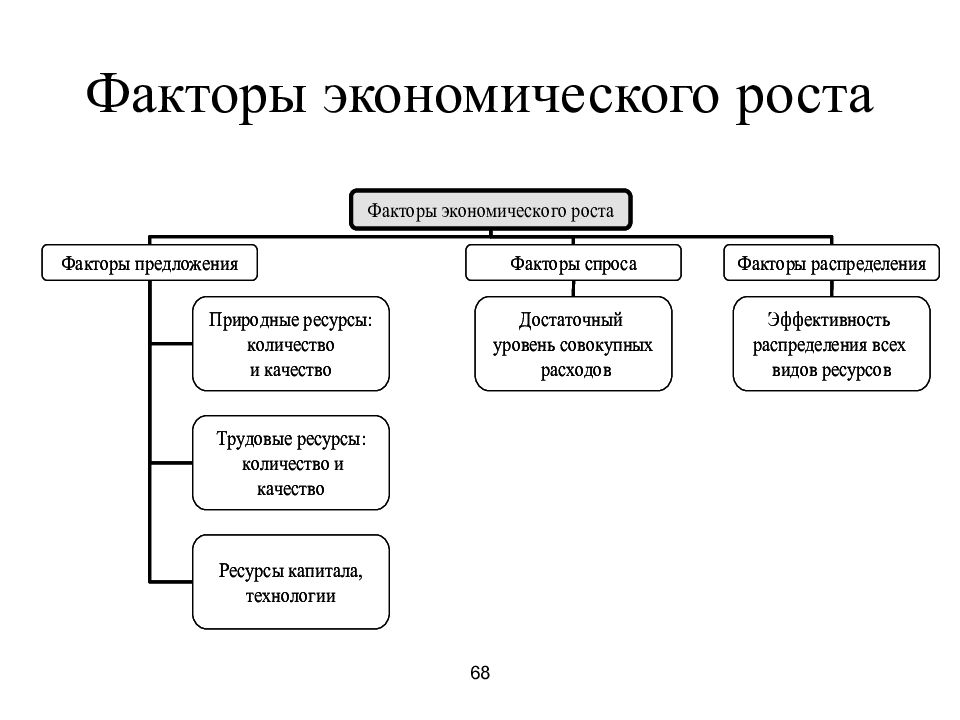 Факторы и типы экономического роста презентация