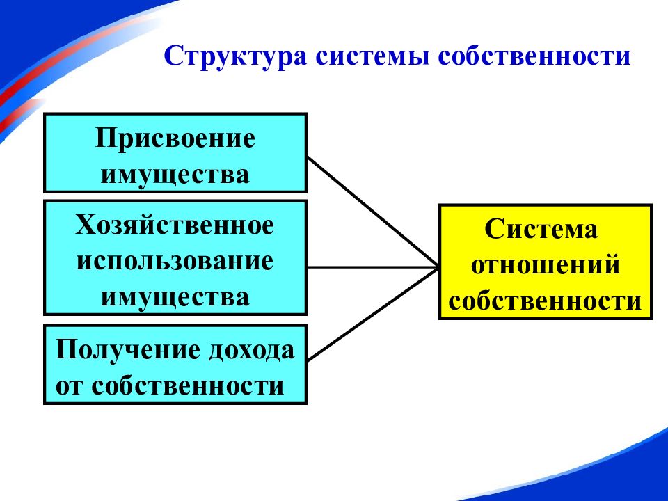 Экономическая система общества структура. Структура системы отношений собственности. Структура экономических отношений собственности. Структура отношений соб. Отношение собственности и их структура.
