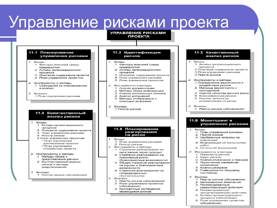 Методы управления рисками в проекте