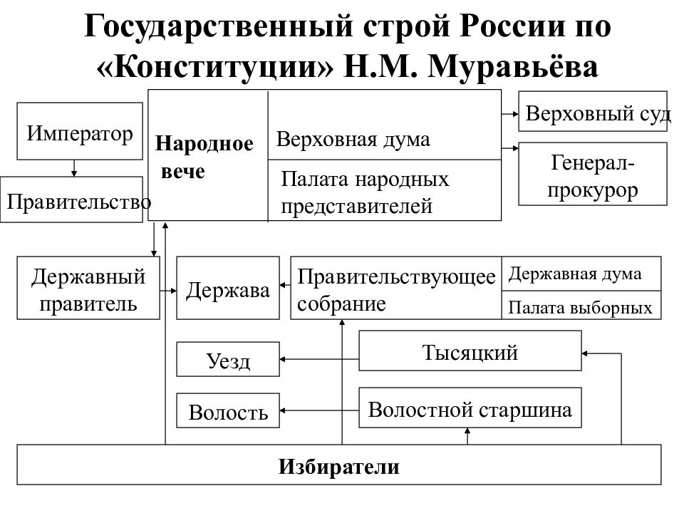 Таблица государственный строй. Государственный Строй России. Структура государственного строя. Государственнвй умтроц. Государственный Строй Конституции Муравьева.