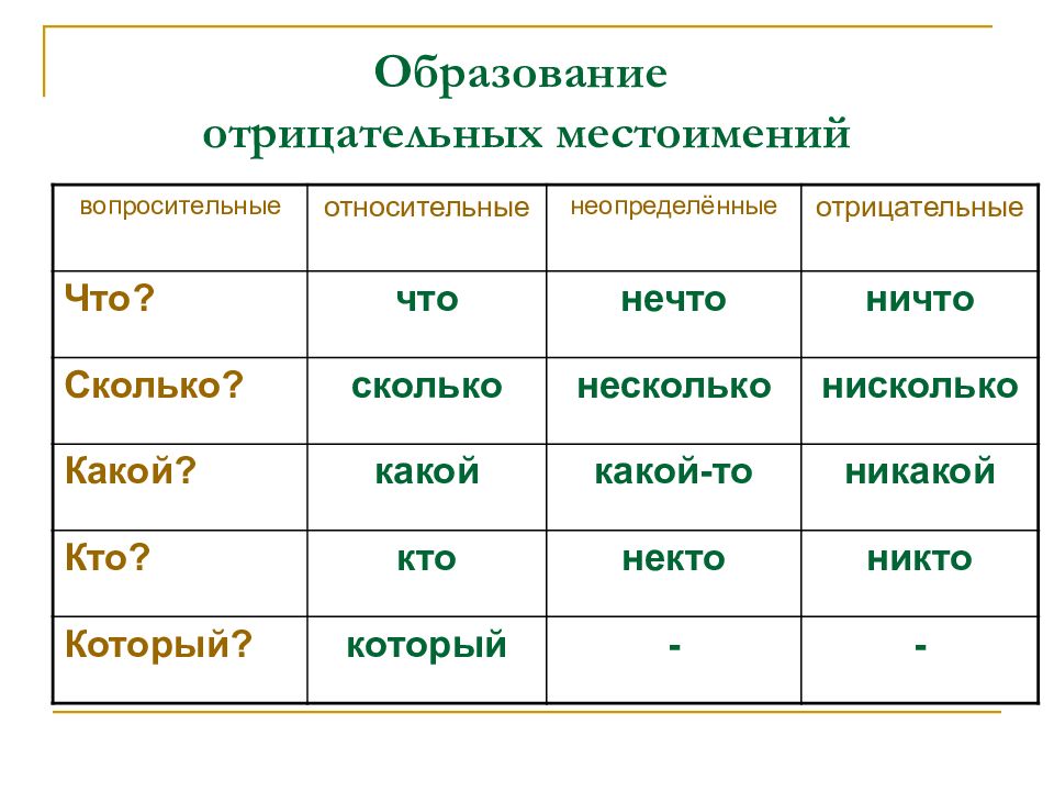 Конспект урока вопросительно относительные местоимения 6 класс. 20 Отрицательных местоимений. Непостоянные признаки отрицательных местоимений. Вопросительно-относительные местоимения 6 класс. Предложения с отрицательными местоимениями.