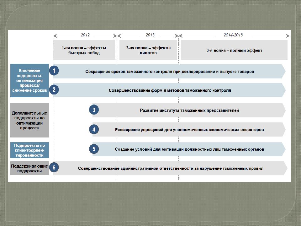 Дорожная карта совершенствование таможенного администрирования
