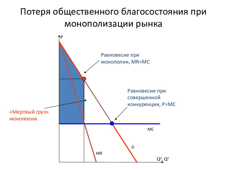 Общественное благосостояние. Потери мертвого груза при монополии. Мертвый груз монополии график. Чистые потери общества от монополии. Общественные потери монополизации рынка.