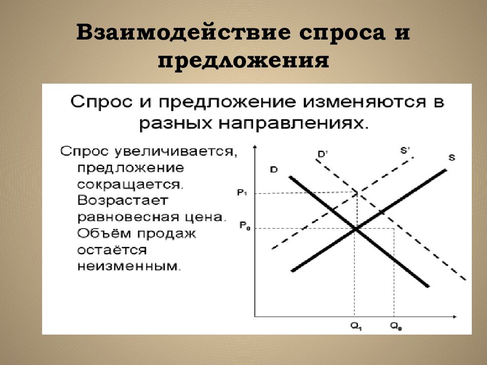 Взаимодействие спроса и предложения