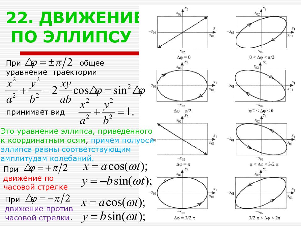 Как нарисовать эллипс по уравнению