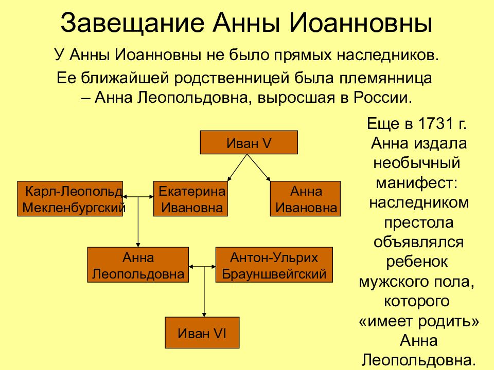 Презентация на тему анна иоанновна