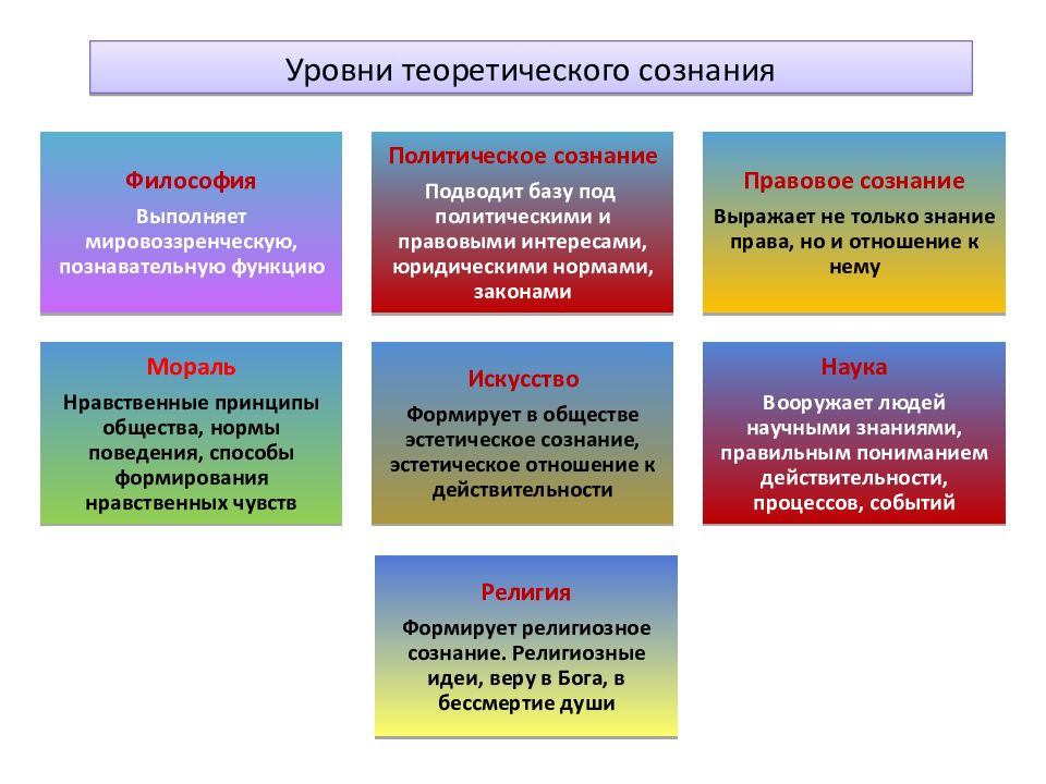 Из предложенных схем выберите ту которая соответствует соотношению идеологии общественного сознания