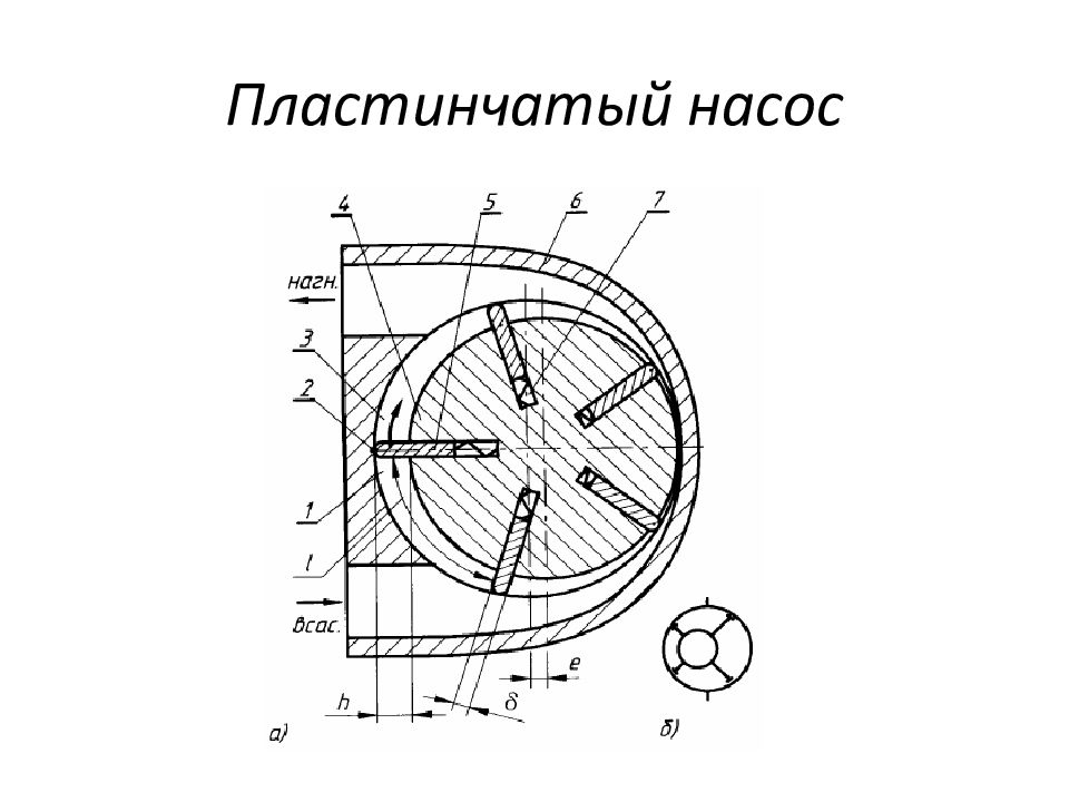 ОСНОВЫ И ЭЛЕМЕНТЫ ГИДРАВЛИЧЕСКОГО ПРИВОДА Пластинчатый насос