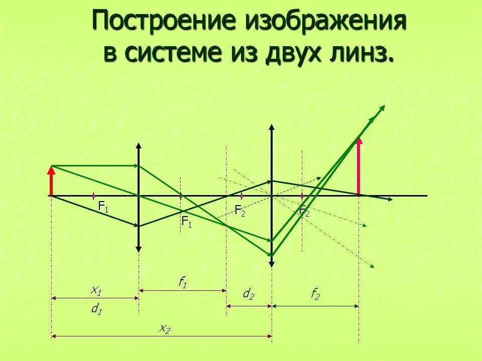 Построение изображения предмета. Построение изображения в системе линз. Построение изображения в оптической системе двух линз. Построение изображения в системе из двух линз. Построение изображения проходящего через систему линз.