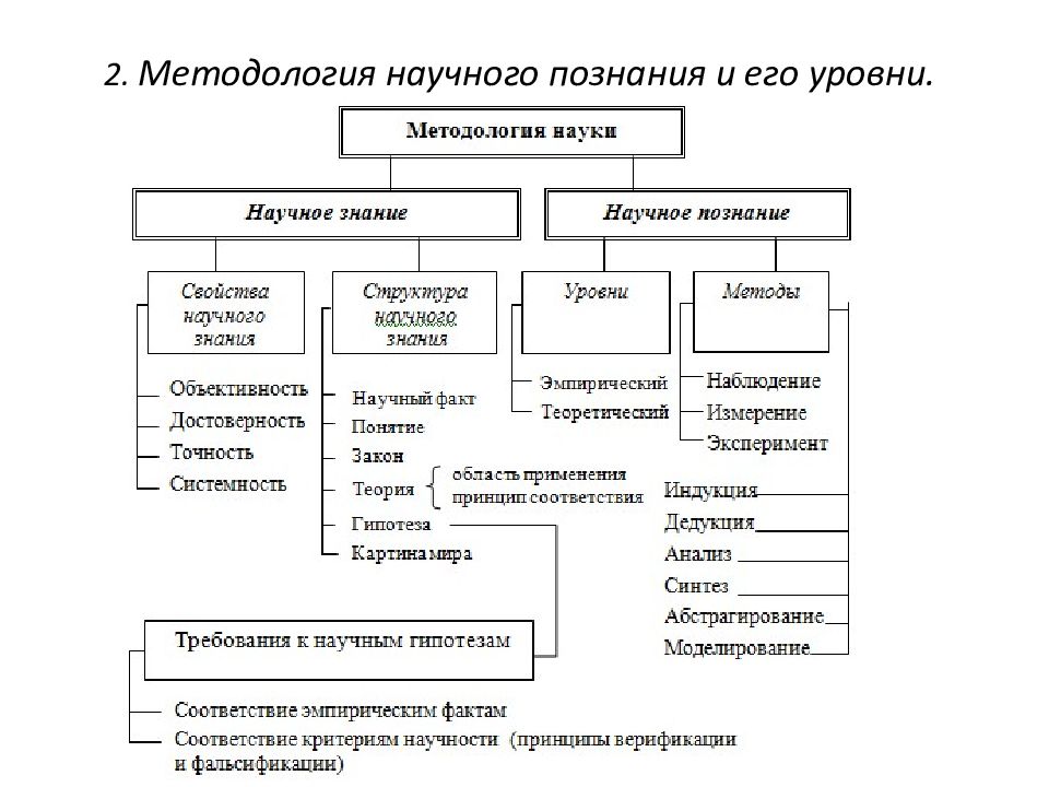 Система научного познания. Схема научного познания. Методы научного познания.. Структура научного познания схема. Методы научного познания таблицы-схемы. Уровни научного познания схема.