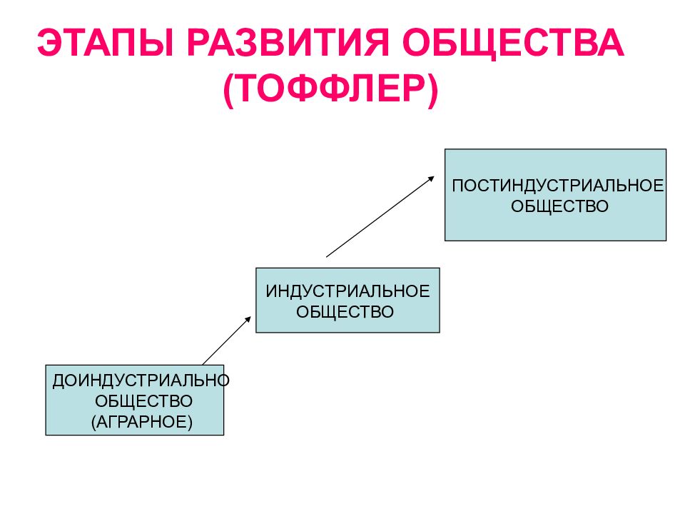 Аграрное индустриальное и информационное общество презентация