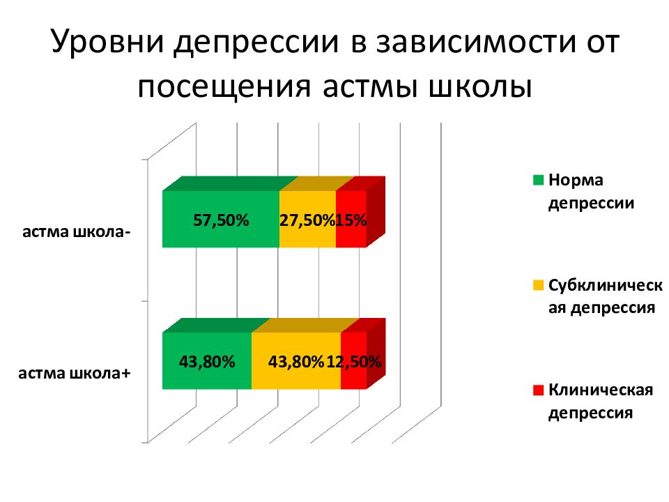 Уровень депрессии. Степени тяжести депрессии. Уровни депрессии. Уровень тяжести депрессии. Высокая степень депрессии.