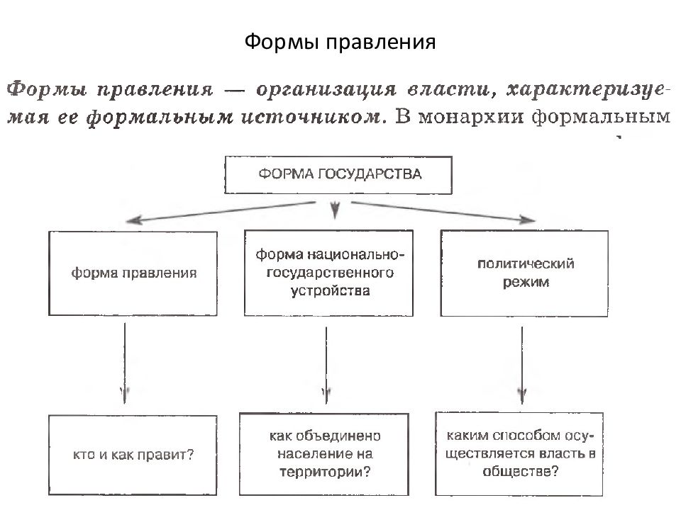 Обществознание формы правления тест. Схема формы правления государства общество 9 класс. Формы правления Обществознание 7 класс. Форма правления схема по обществознанию 9 класс. Формы правления Обществознание 9 класс.