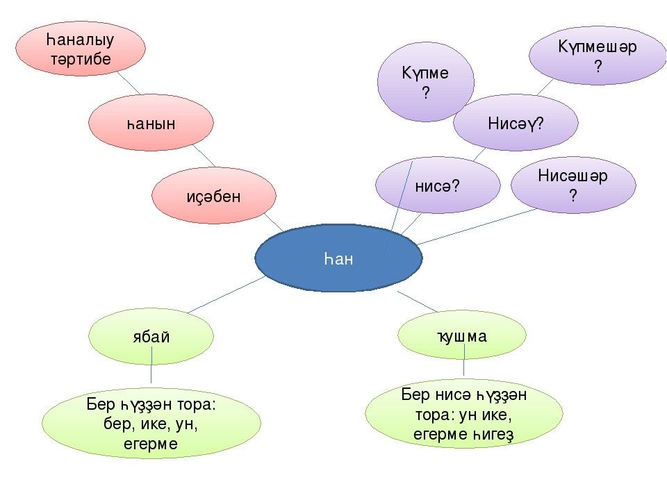 Технология на башкирском языке. Һан презентация. Һан схема. Кластер на башкирском языке. Һандар презентация.