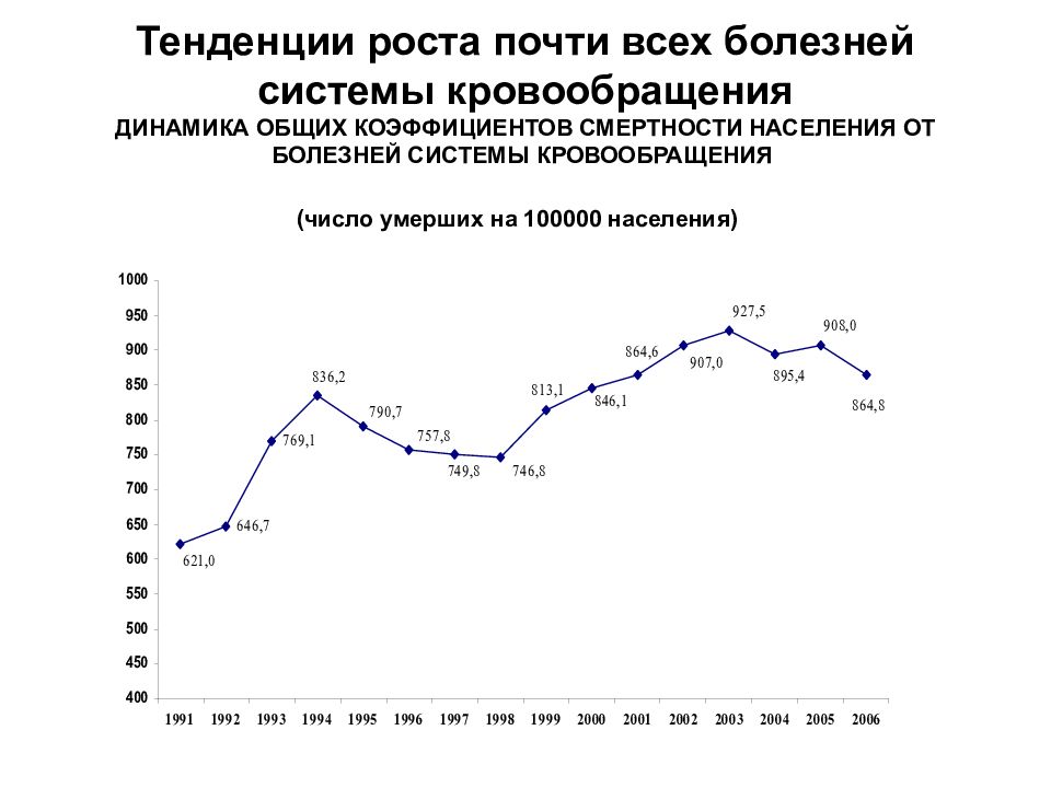 Рост заболеваний. Болезни системы кровообращения статистика. Смертность от неинфекционных заболеваний. Смертность населения от неинфекционных заболеваний. Болезни системы кровообращения динамика.