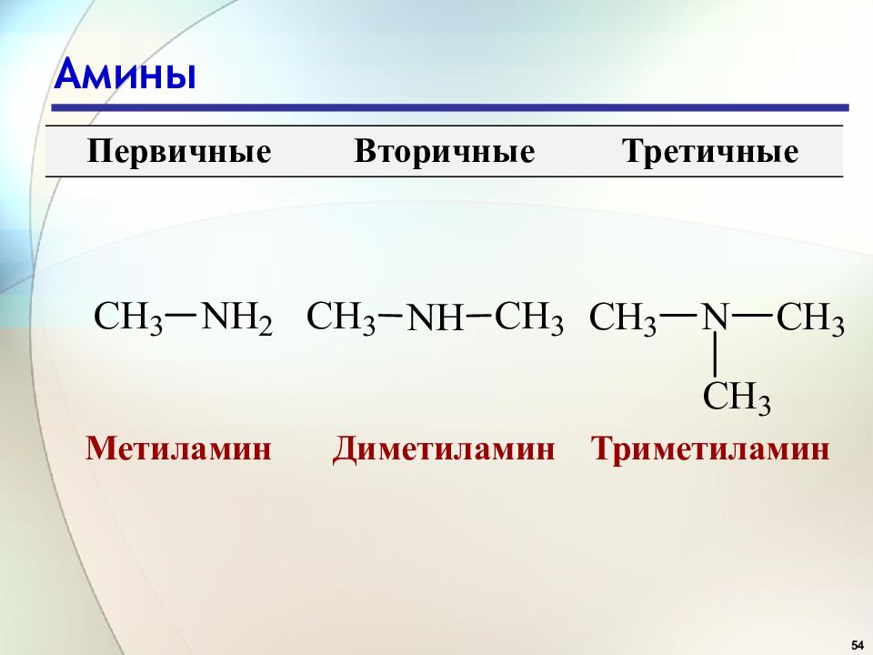 Метиламин основные свойства