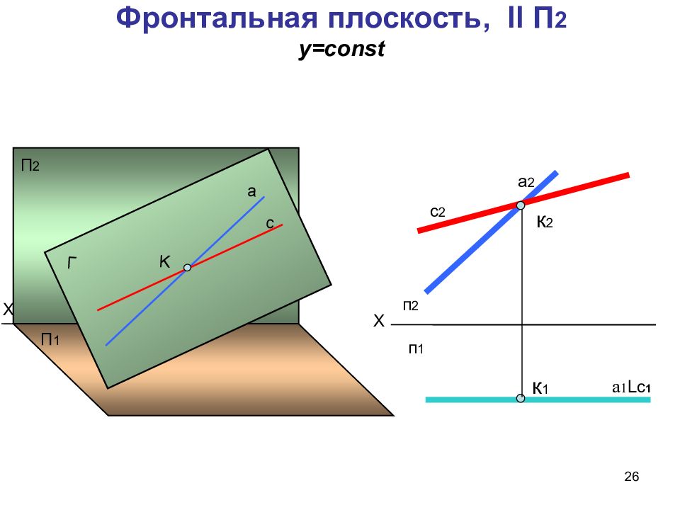 Фронтальная плоскость. Фронтальная плоскость п2. Как провести плоскость у=const.