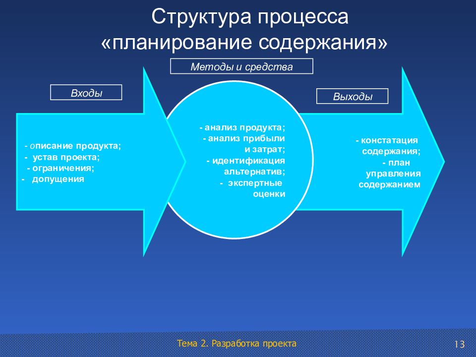 Определение процесса планирования. Структура процесса управления. Планирование содержания проекта. Ресурсы управления проектами. Управление ресурсами проекта.