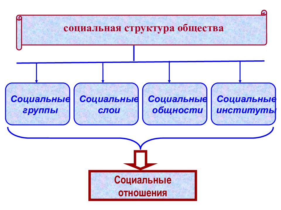 2 структура общества