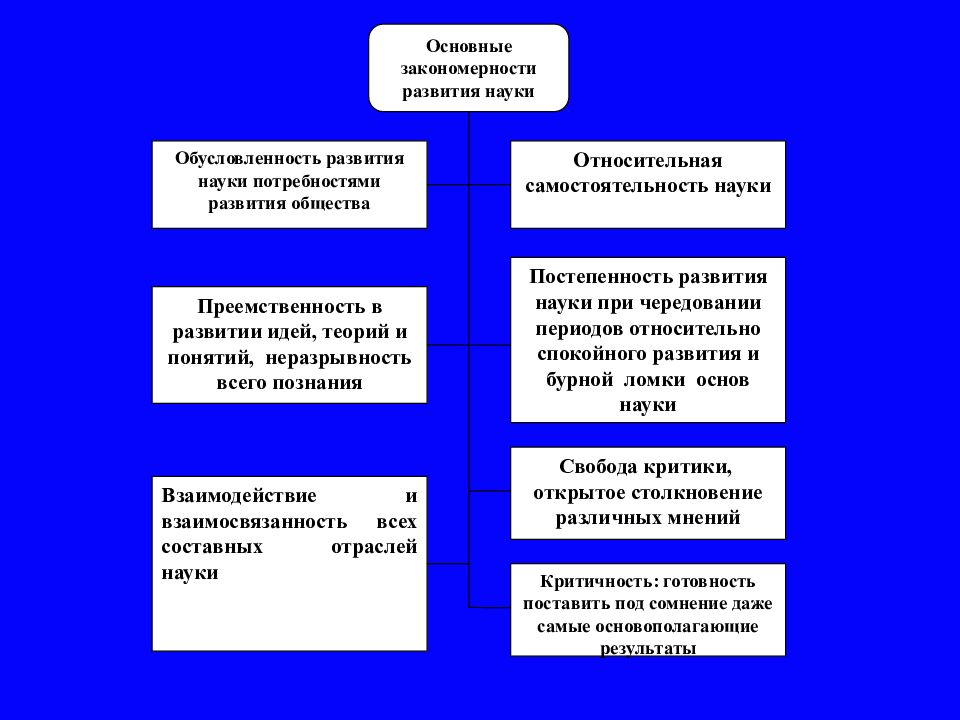 Закономерности развития науки. Общие закономерности развития науки. Основные закономерности развития науки. Общие закономерности развития науки философия. Основные исторические этапы и закономерности развития науки.