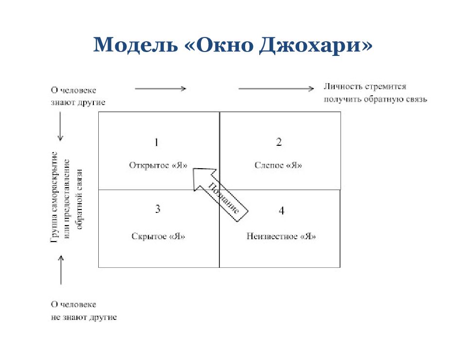 Презентация окно джохари