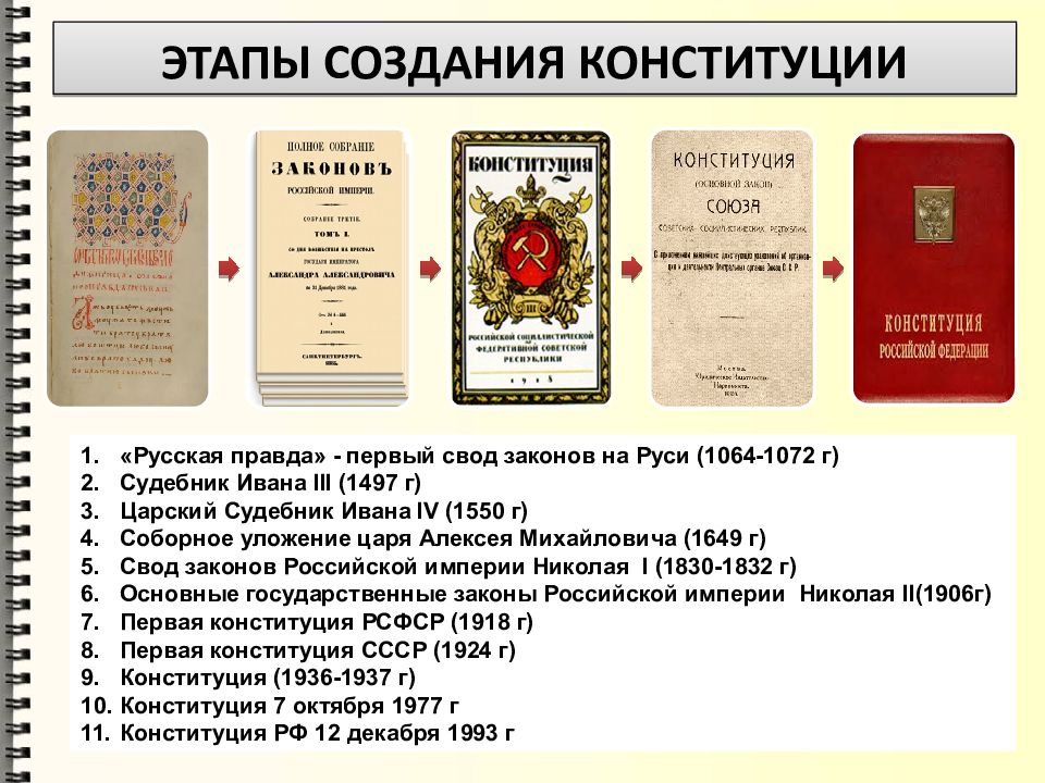 Современное российское законодательство презентация 10 класс обществознание