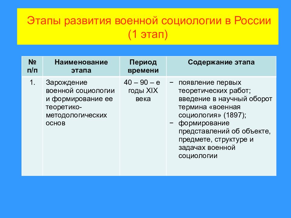 Основные этапы развития социологии в россии презентация