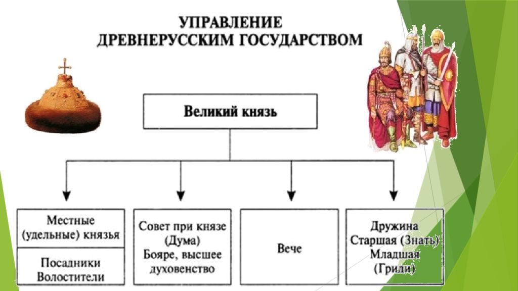 Внутренняя политика руси в 10 веке