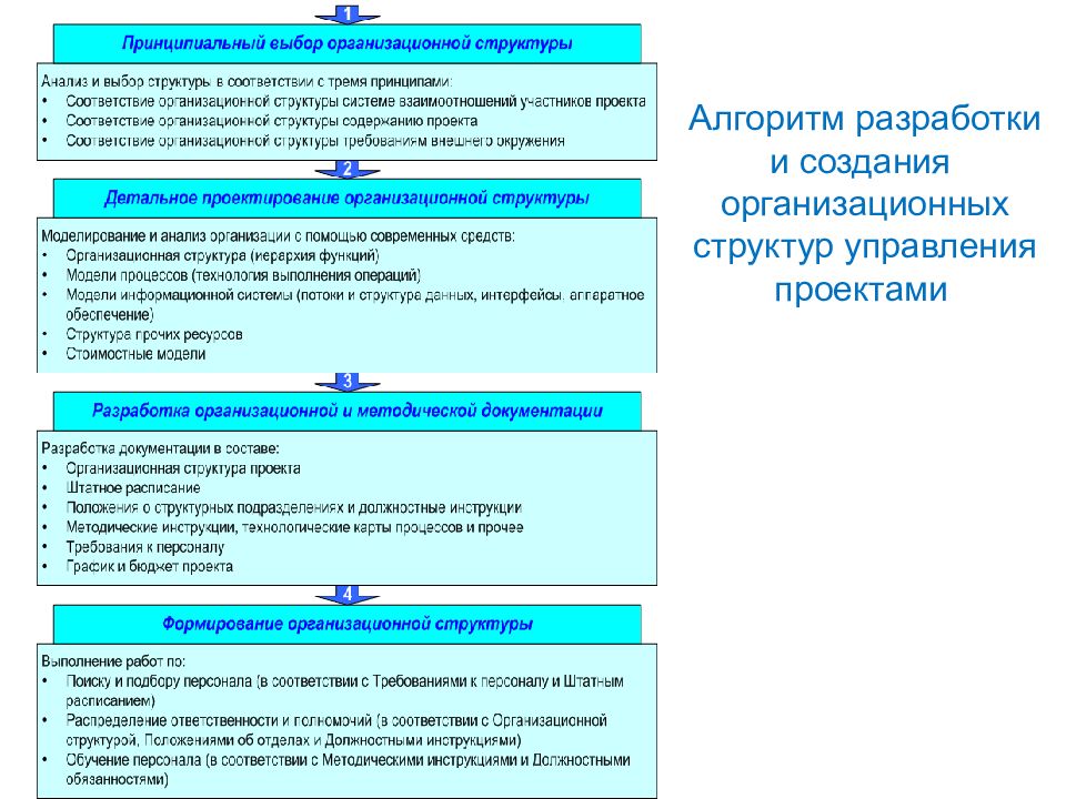 Разработка проекта создания нового структурного подразделения организации