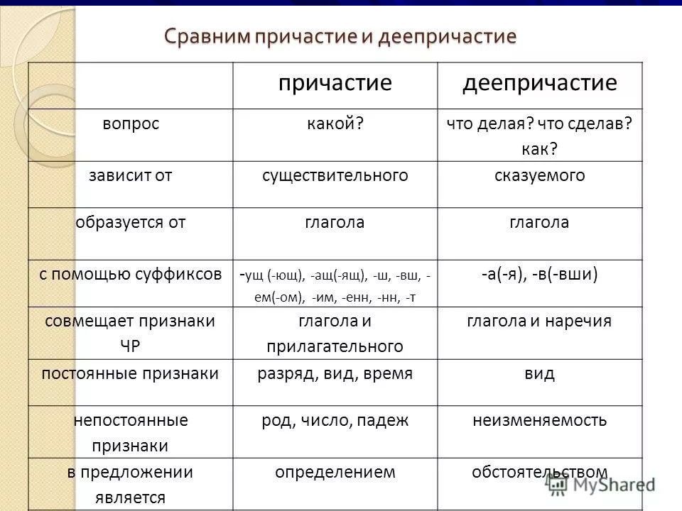 Презентация по теме повторение по теме деепричастие