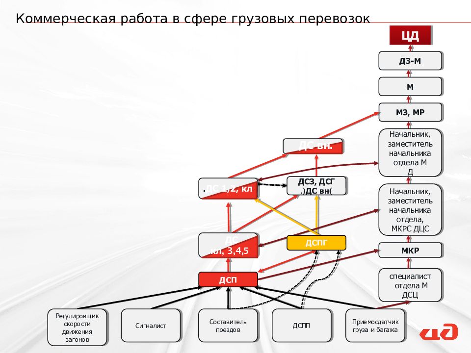 Коммерческая работа в сфере грузовых перевозок