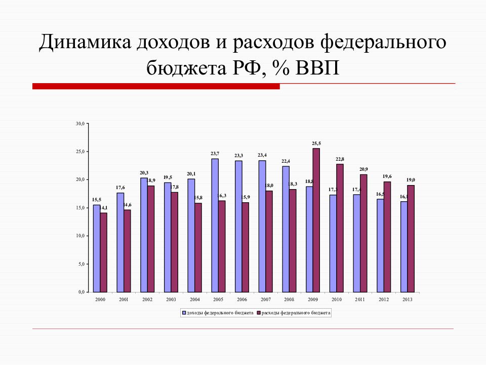 Динамика дохода. Динамика доходов и расходов. Динамика доходов и расходов федерального бюджета. Динамика доходов бюджета РФ. Динамика федеральных расходов.