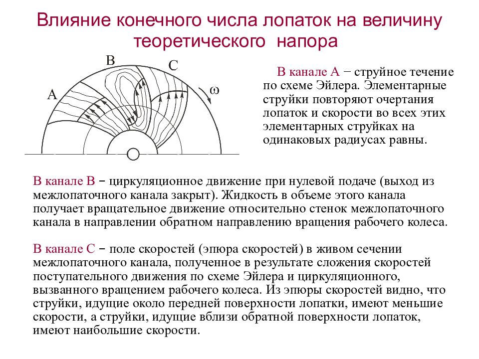 Количество конечный. Влияние конечного числа лопаток. Влияние конечного числа лопаток на величину напора. Форма лопаток насоса. Влияние угла рабочих лопастей на напор.