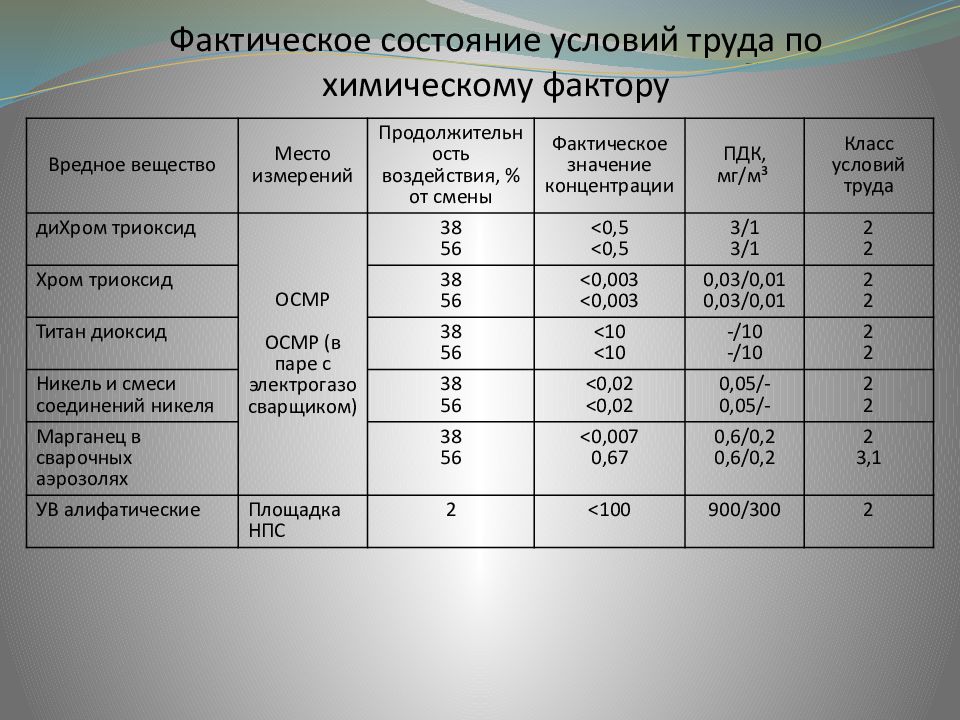 Анализ рабочего места. Химические факторы условий труда. Химические факторы 1.3.3. Фактическое состояние условий труда на рабочем месте. Химические факторы п 1.1.